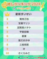 【画像あり】ホロライブなどVtuber人気投票順位wwwwwwww